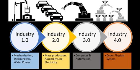 Industry 4.0 and the Digital Transformation — Part .